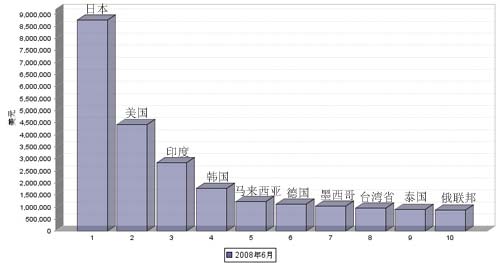 08年6月我国汽车转向系统零部件产品出口国TOP 10