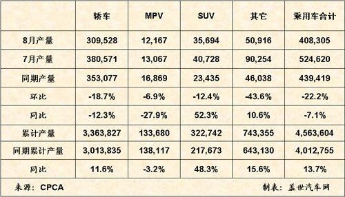 2008年8月乘用车产量情况表