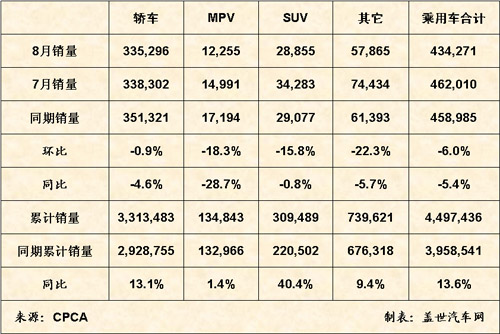 2008年8月乘用车销量情况表
