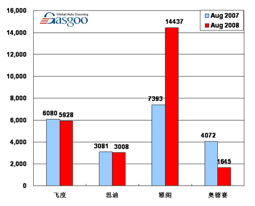 【图解车市】08年8月前10车企产品销量图—No.6广州本田