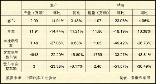 7月 商用车 各品种 产销 情况表