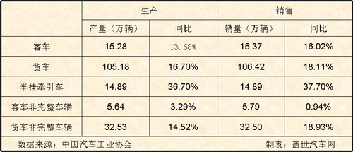 08年 1-7月 商用车 各品种 产销 情况表