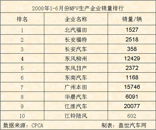 2008年 1-6月 MPV 产企业 销量 排行