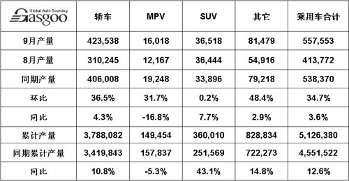 2008年9月汽车市场产量分析表