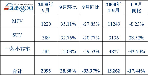 国产 小客车 分类型 上牌数据