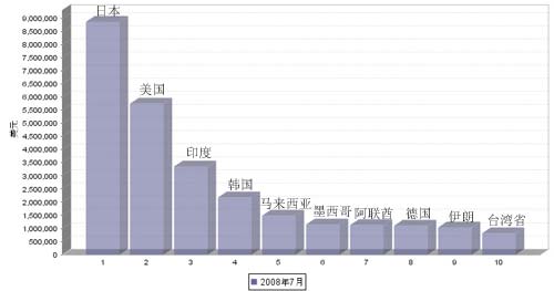 转向 零部件 出口