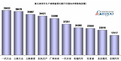 乘用车 国内外 销售 批发数