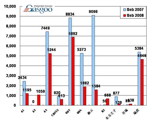 【图解车市】08年9月前10车企产品销量图—No.7奇瑞汽车