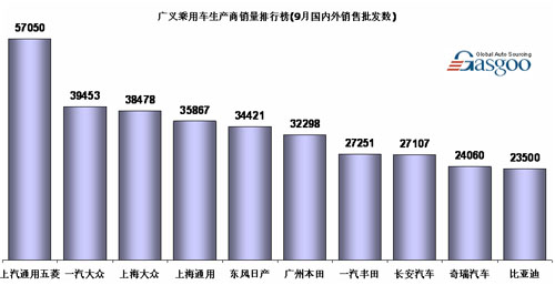 广义 乘用车 国内外 销售 批发数