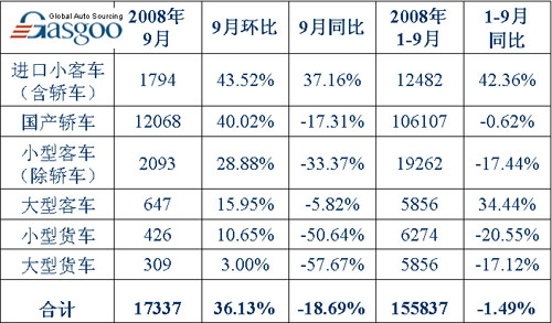 08年9月上海各车型上牌量同比情况