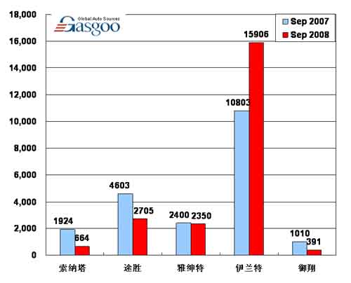 【图解车市】08年9月前10车企产品销量图—No.9北京现代
