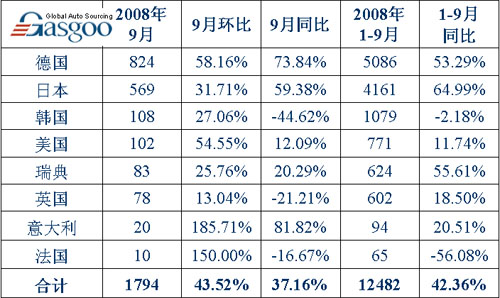 08年9月上海上牌进口车来源国情况 