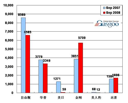 【图解车市】08年9月前10车企产品销量图—No.10吉利汽车