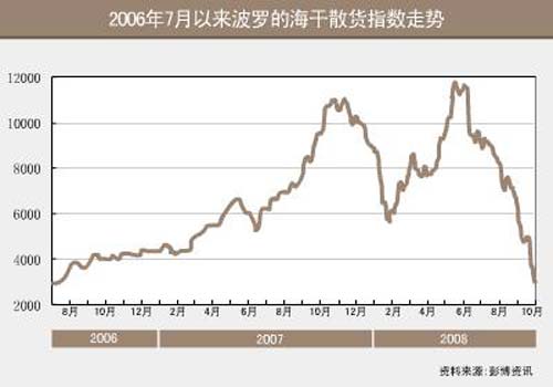 巴西矿石停止供货 BDI失守3000点 