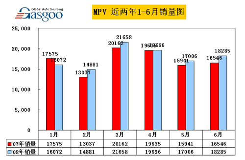 MPV  近两年 1-6月 销量图