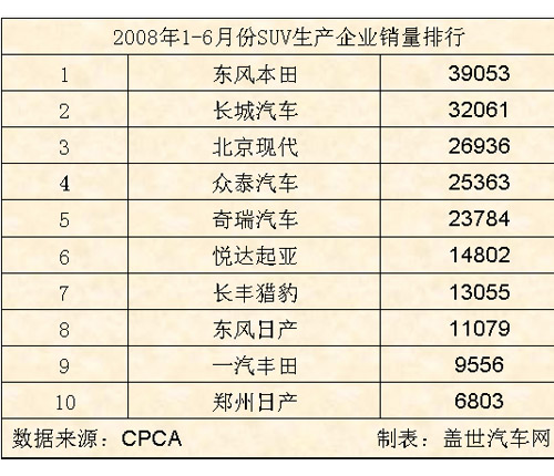 2008年 1-6月份 SUV 生产企业 销量 排行