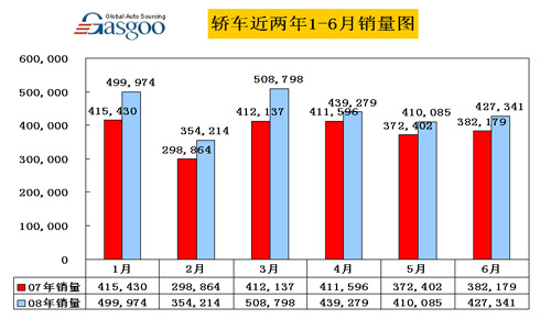 轿车 近两年 1-6月 销量 情况