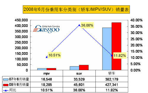 2008年 5月份 乘用车 分类别 销量表