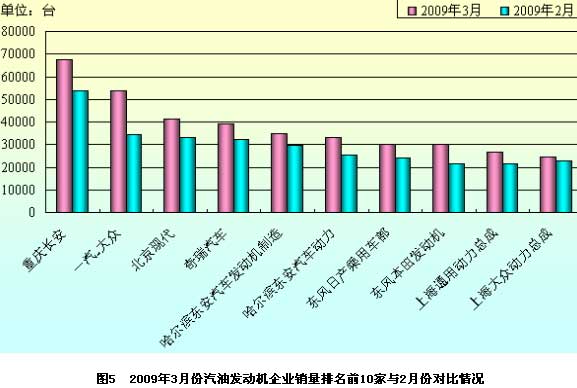 2009年3月份我国发动机企业产销情况分析