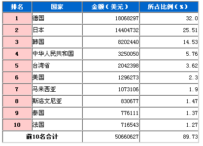 2009年3月电子电器进口国TOP10