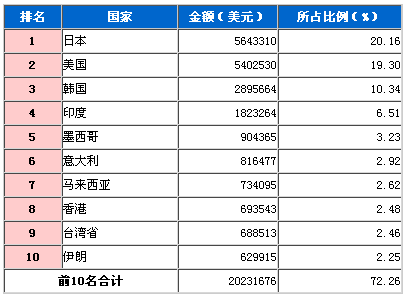 2009年3月转向系零件出口国TOP10