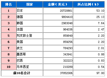 2009年3月转向系零件进口国TOP10