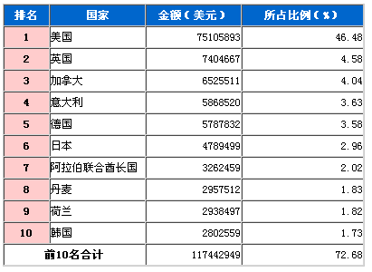 2009年3月制动系零件出口国TOP10