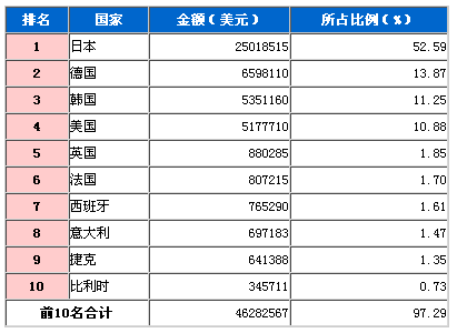 2009年3月制动系零件进口国TOP10