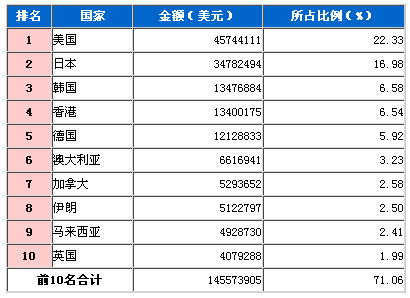 2009年3月车身及其附件、零件出口国TOP10