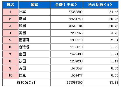 2009年3月车身及其附件、零件进口国TOP10