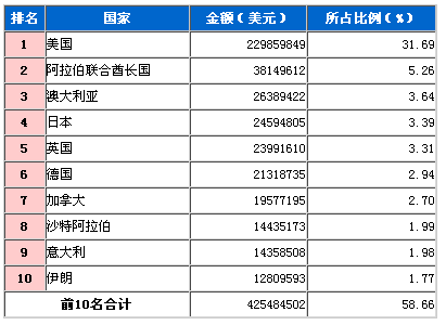 2009年3月行驶系零件出口国TOP10