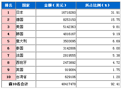 2009年3月行驶系零件进口国TOP10