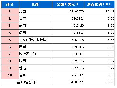 2009年3月传动系零件出口国TOP10