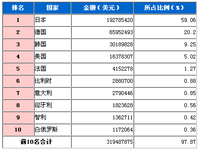 2009年3月传动系零件进口国TOP10