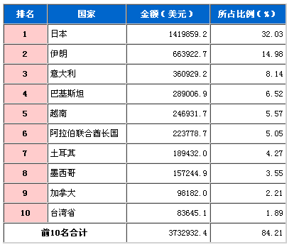 2009年3月汽车发动机出口国TOP10