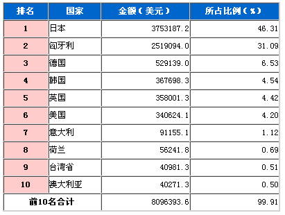 2009年3月汽车发动机进口国TOP10