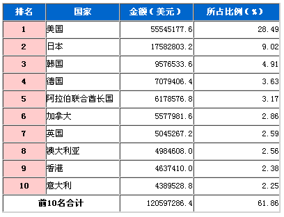 2009年3月汽车零部件出口国TOP10