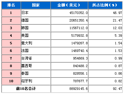 2009年3月汽车零部件进口国TOP10