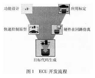 发动机ECU系统研发技术解析