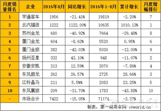 8月座位客车市场销量分析（附企业份额）
