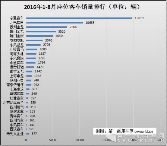 8月座位客车市场销量分析（附企业份额）