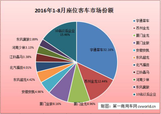 8月座位客车市场销量分析（附企业份额）
