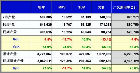 乘用车 销量