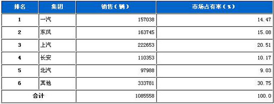 2009年7月国内五大汽车集团月度市场占有率统计