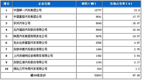 货车 重卡 销量