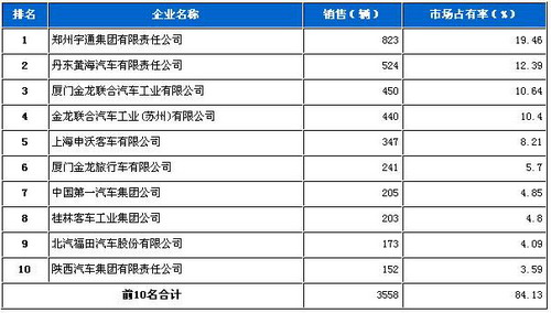 2009年8月份大型客车企业销量前十统计