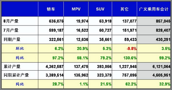 乘用车 销量