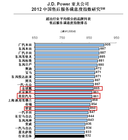 吉利售后服务满意度不断提升 助力服务品牌转型