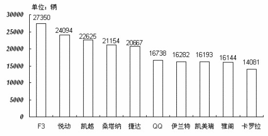 比亚迪 F3