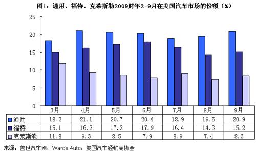 图解美国市场主要车企市场份额